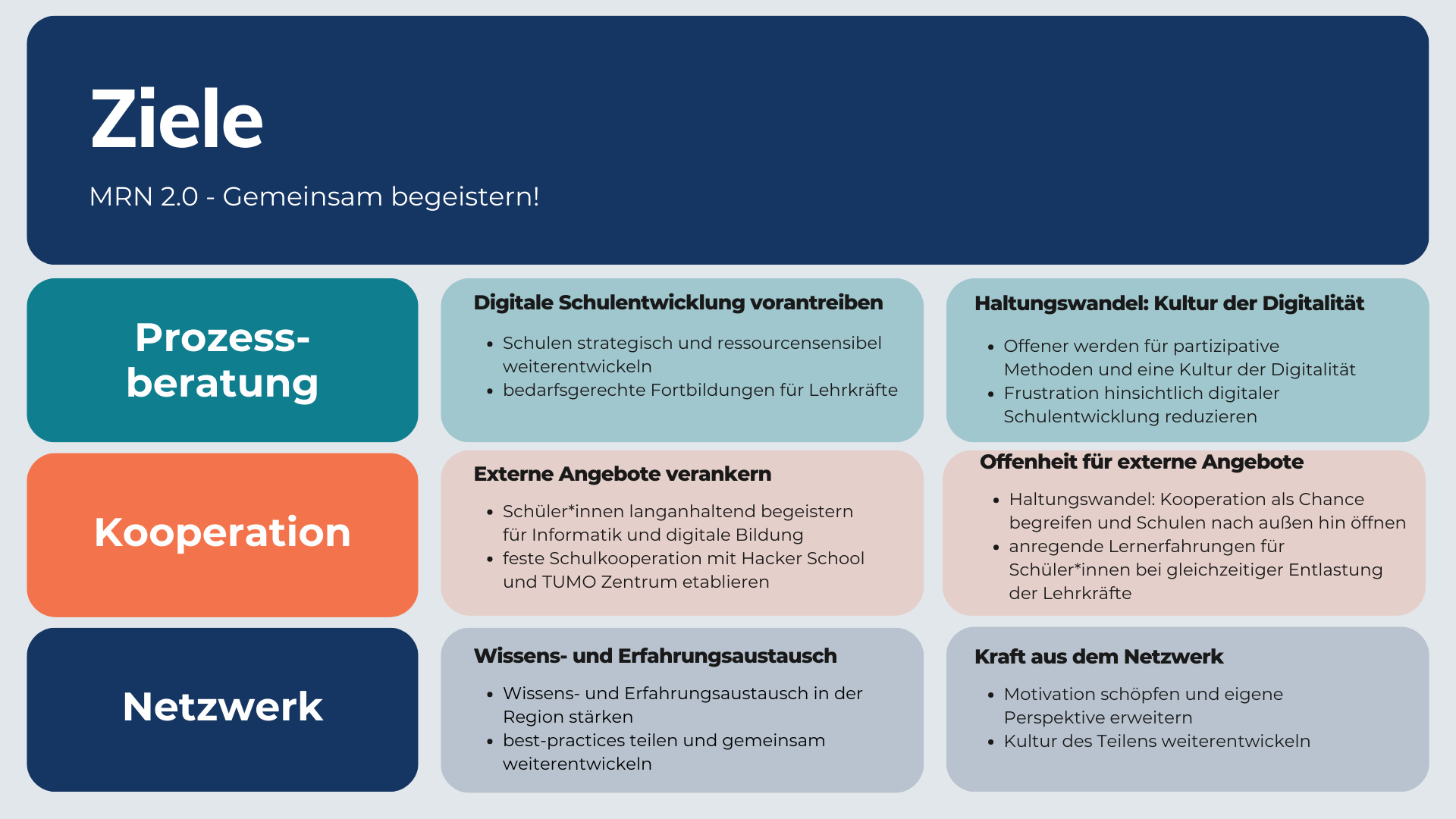 Zeitplan MRN 2.0