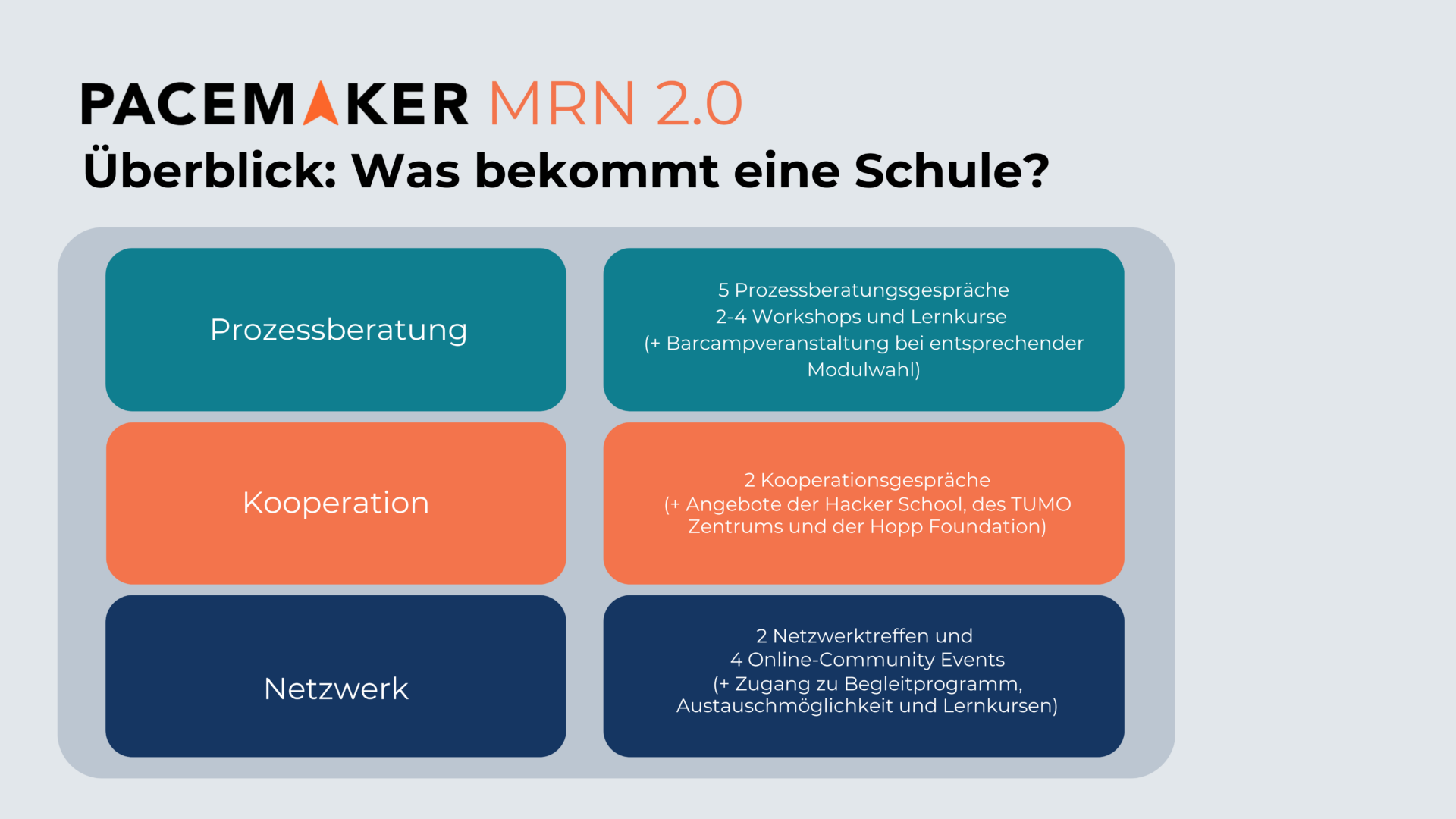 Zeitplan MRN 2.0